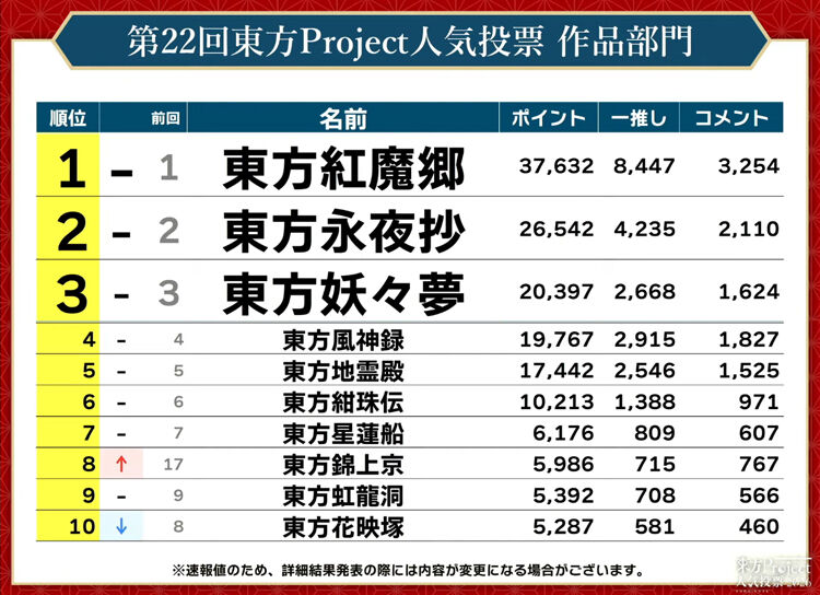 2026年東方project人氣投票(第22回東方project人氣投票) – 曲目、人物、作品排名